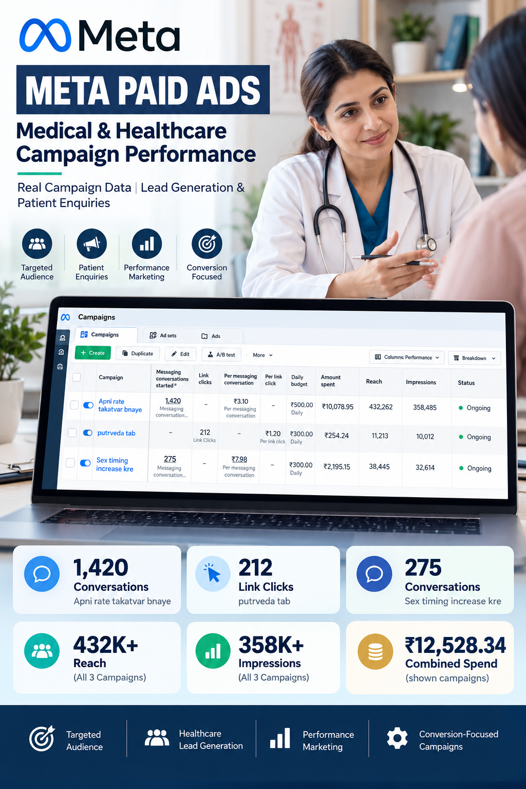 Ayurvedic Healthcare Meta Paid Ads Performance Report