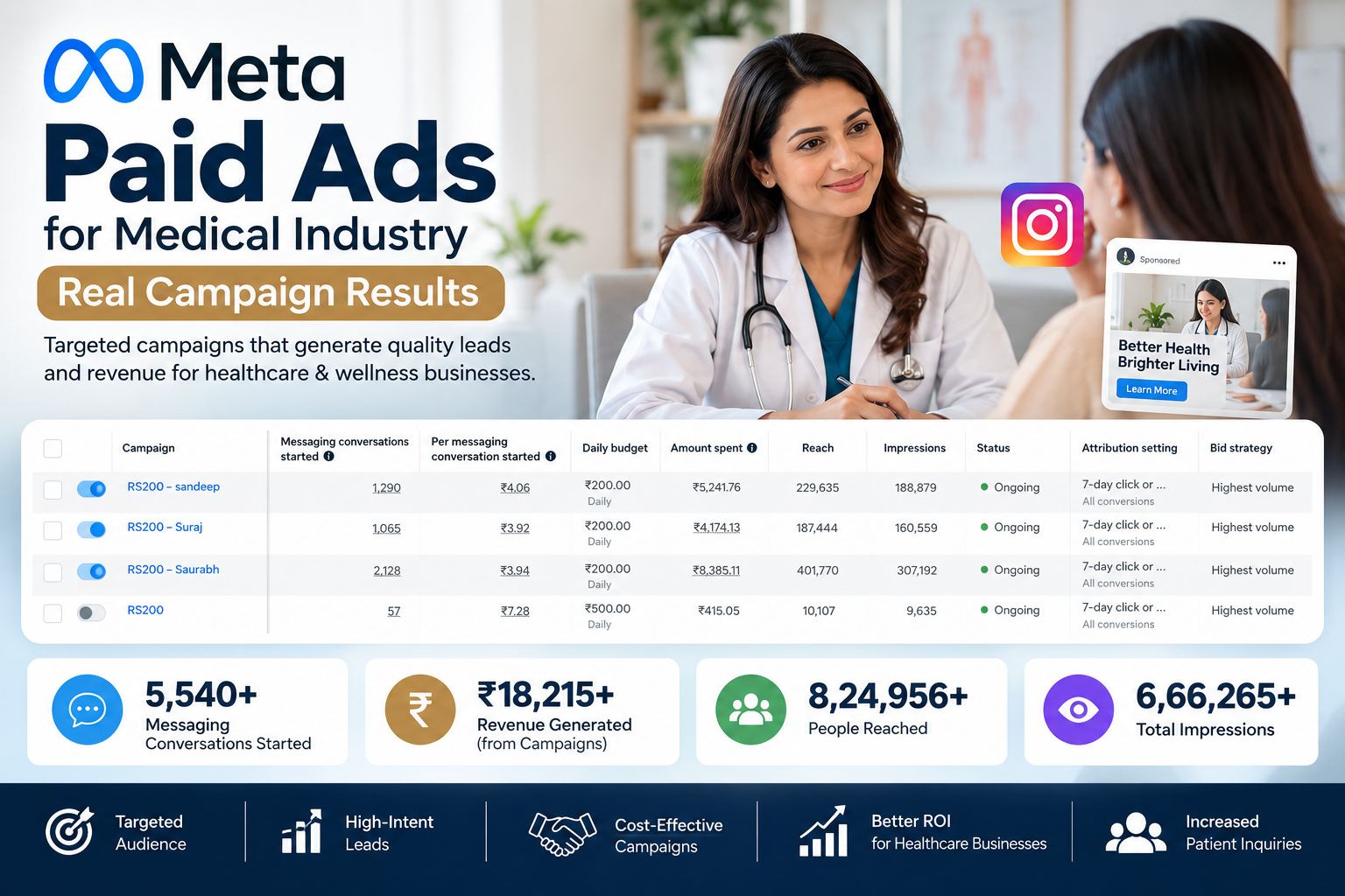 Medical & Wellness Meta Paid Ads Performance Report