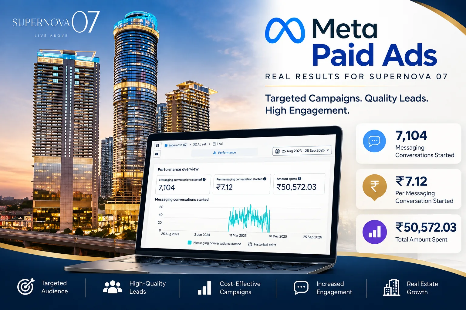 Meta paid ads performance report showing 7104 luxury real estate leads generated at low CPL by PPC agency in Delhi